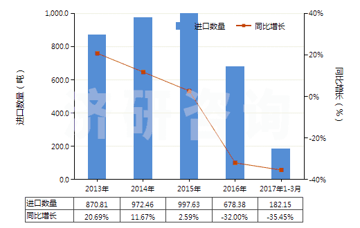 2013-2017年3月中國(guó)檸檬油(包括浸膏及凈油)(HS33011300)進(jìn)口量及增速統(tǒng)計(jì)